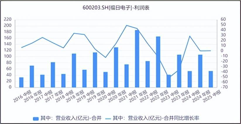 来源:同花顺iFinD-营业收入