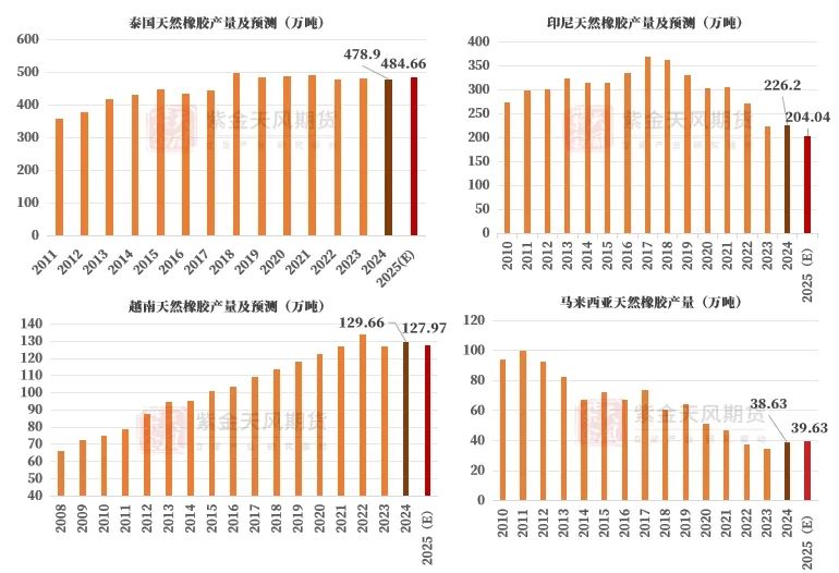 数据来源:WIND,紫金天风期货研究所