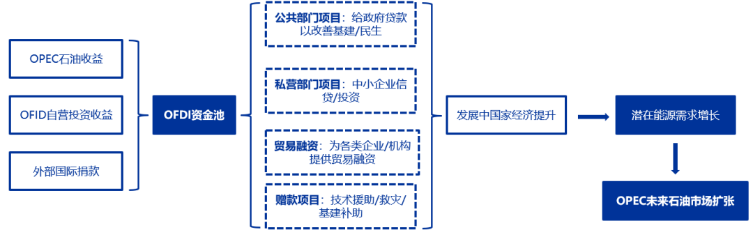 资料来源:OPEC,《石油输出国组织石油收益分配研究》,申万宏源研究