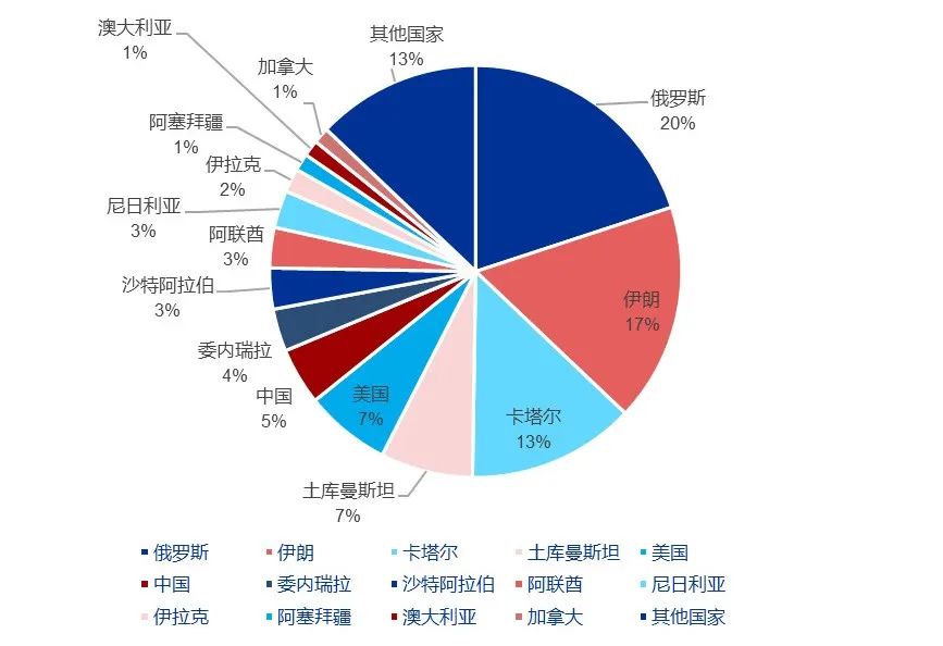 资料来源:能源研究所(Energy Institute),申万宏源研究