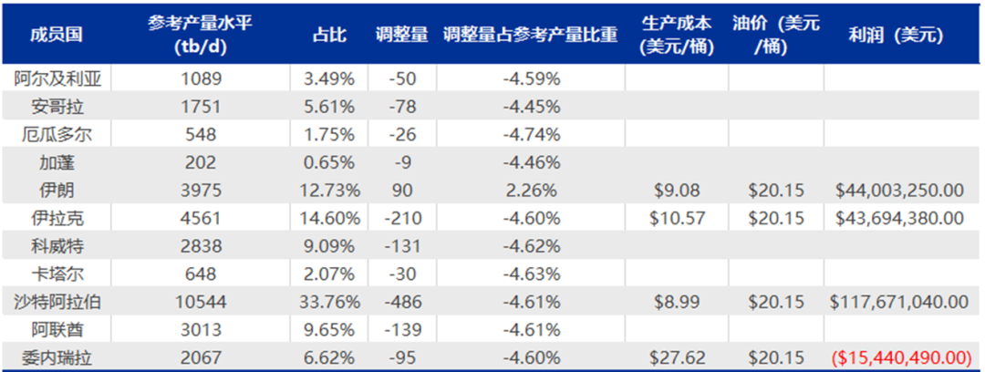 资料来源:OPEC,CEIC,申万宏源研究
