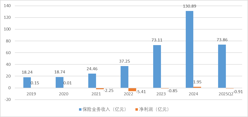 来源:2025年二季度偿付能力报告、历年年报