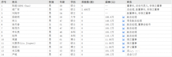 燕京啤酒副总茹晓明大专学历 2024年薪酬100.6万比常务副总林文低不少