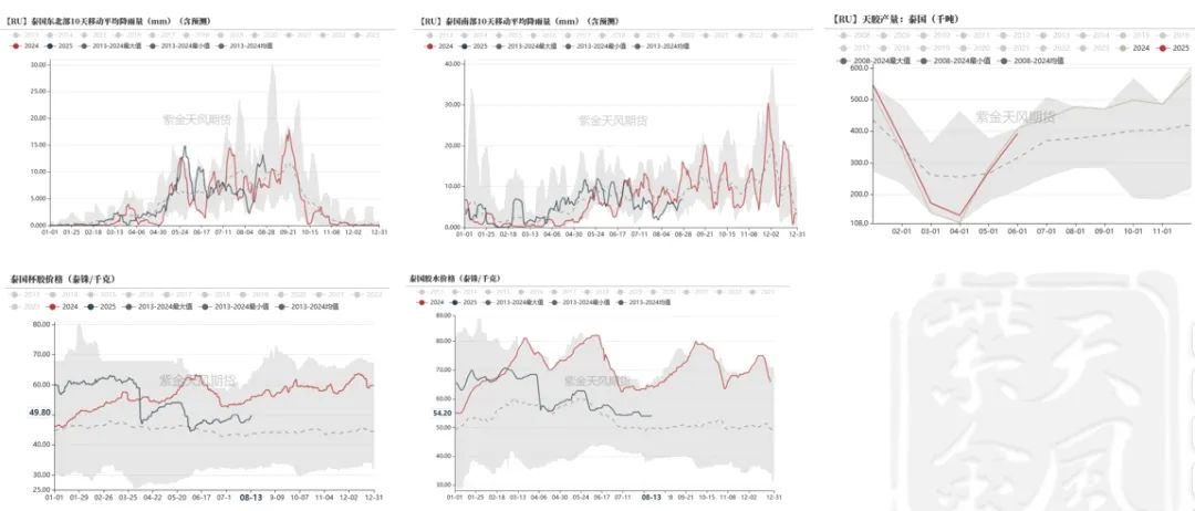 数据来源:路透,Wind,紫金天风期货研究所