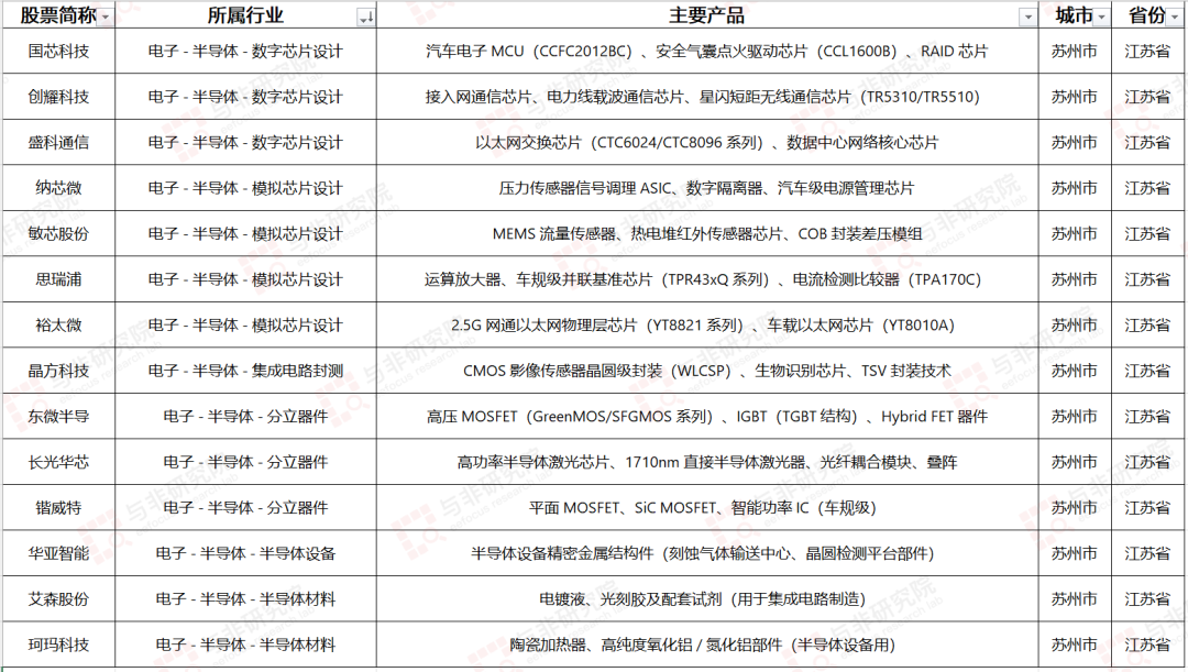 图|苏州市集成电路企业