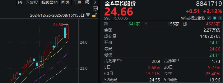 罕见“红周五”,超4600家上涨!昨日普跌,为何今天就暴力修复?