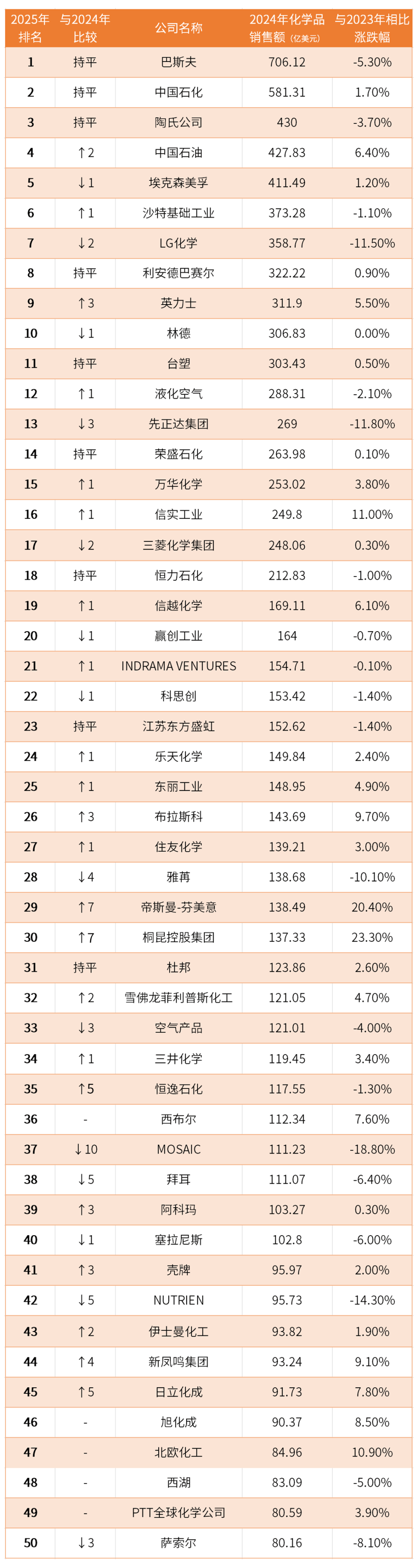 数据来源:C&EN 制表:CHINAPLAS国际橡塑展