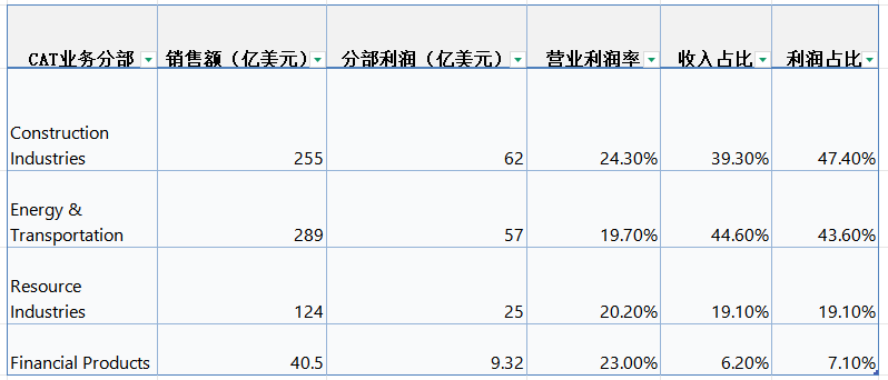 数据来源:卡特彼勒2024年年报