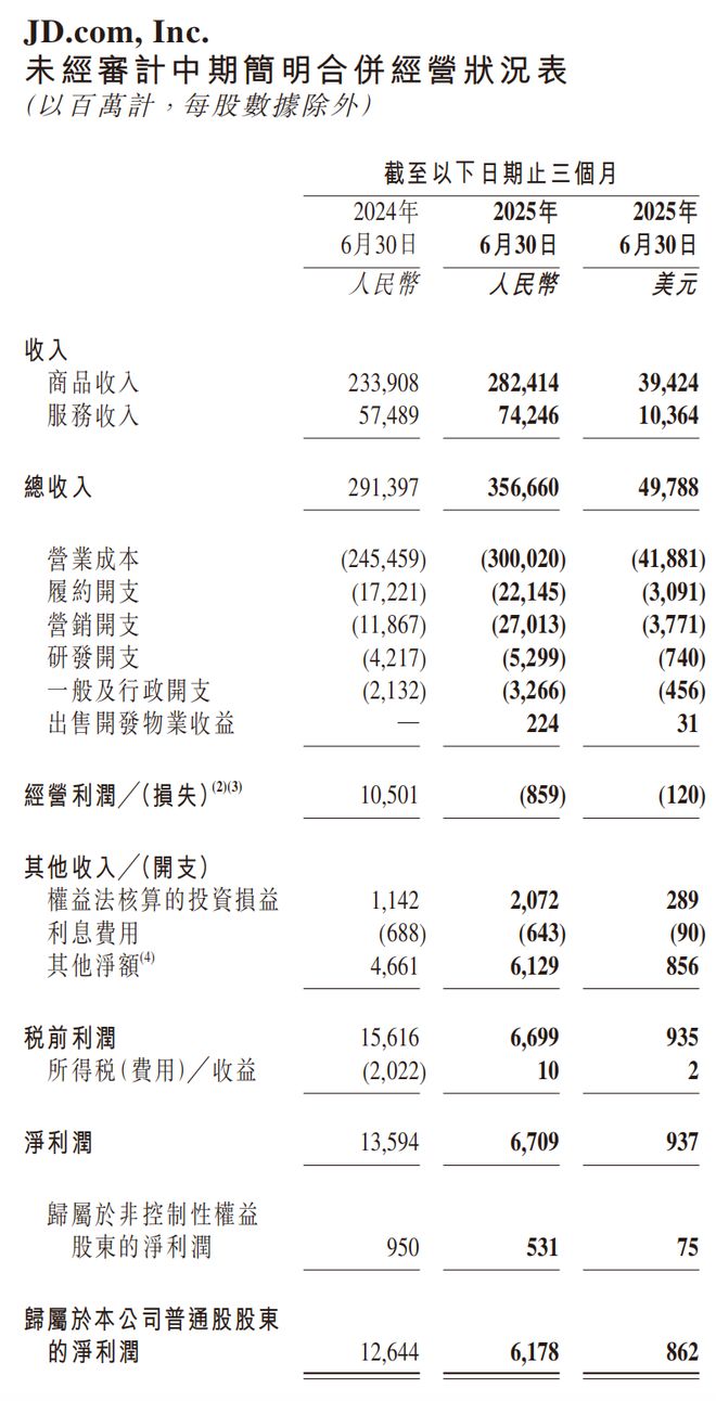 外卖业务拖累，京东第二季度净利润“腰斩”
