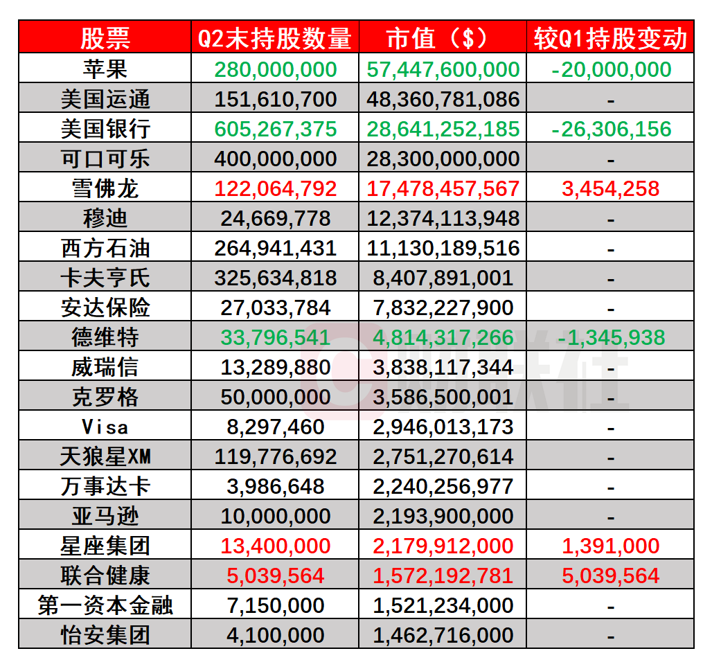 (伯克希尔Q2持仓前20个股,来源:SEC、WhaleWisdom)