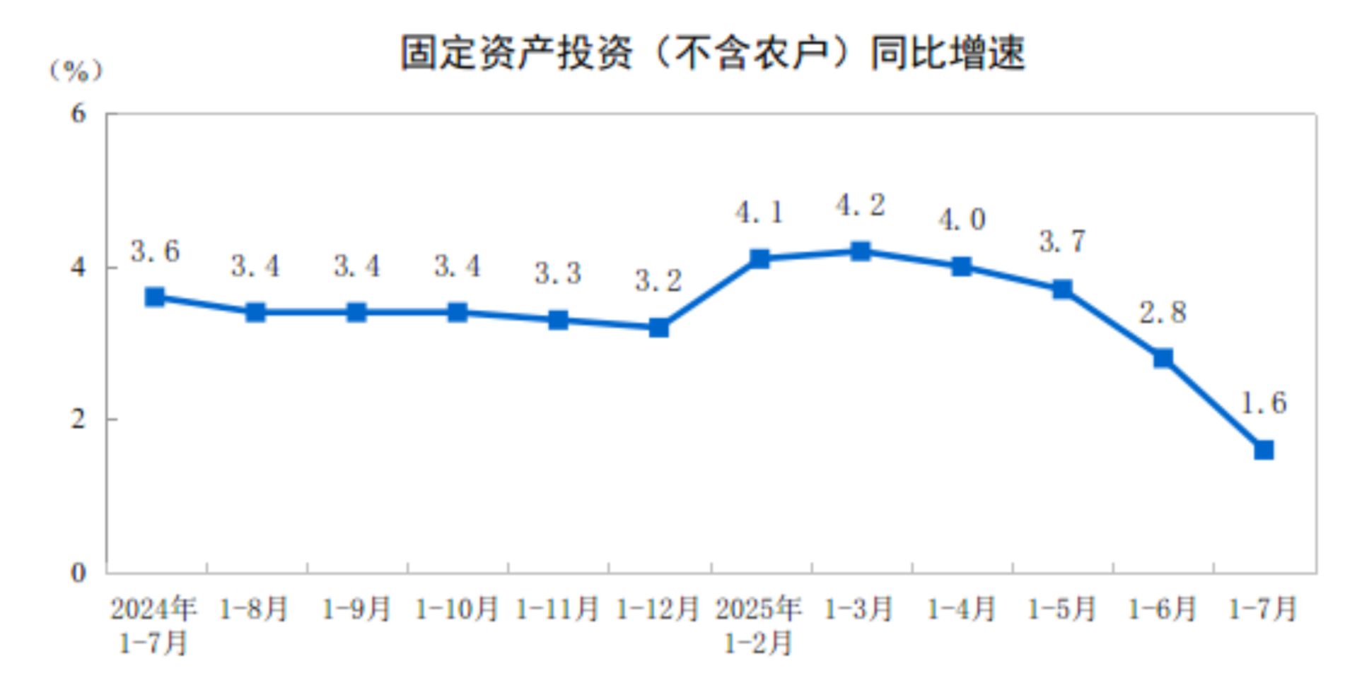 图片来源:国家统计局