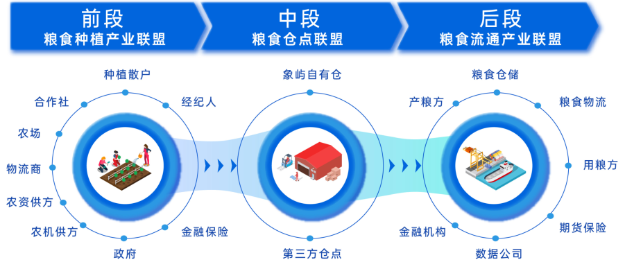 ▲象屿农业产业级互联网平台