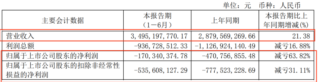 图 / 芯联集成财报