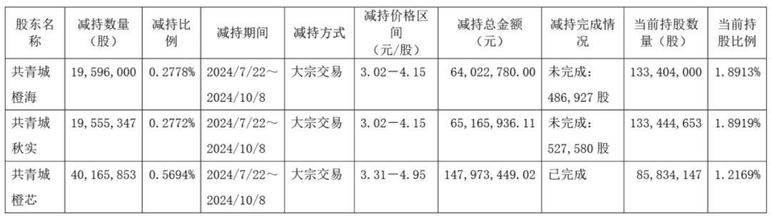 图 / 芯联集成公告