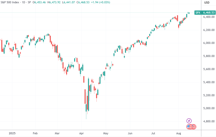 (标普500指数日线图,来源:TradingView)