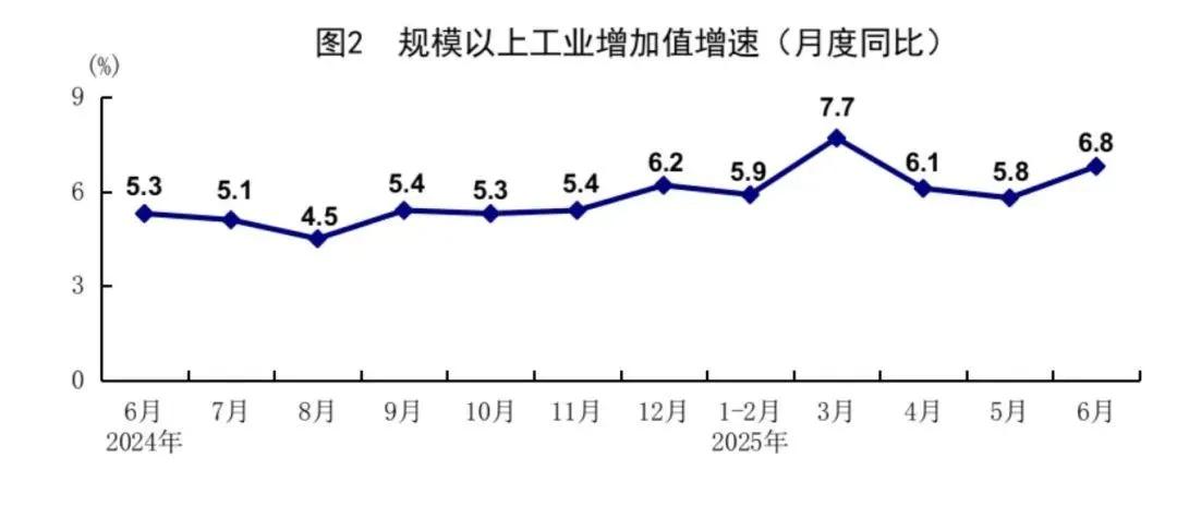 6月规模以上工业增加值同比增长6.8% 图片来源:国家统计局