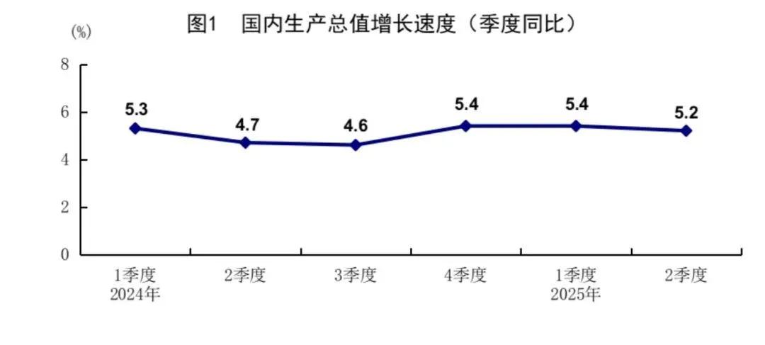 二季度我国GDP增长5.2% 图片来源:国家统计局