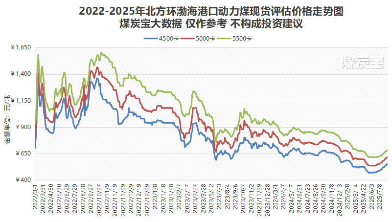 最近四年环渤海动力煤价格走势图