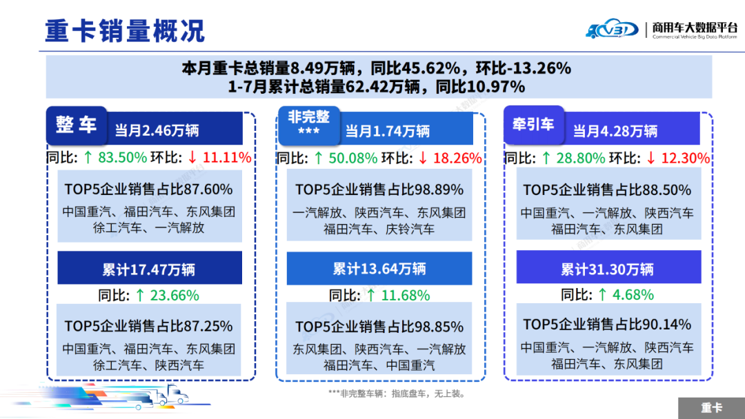 数据：2025年7月全国重型卡车销量（批发）为8.49万辆，中型卡车销量（批发）为0.86万辆