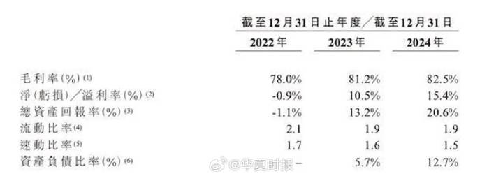 林清轩赴港IPO收证监会反馈:虚假宣传存后遗症,毛利率堪比茅台