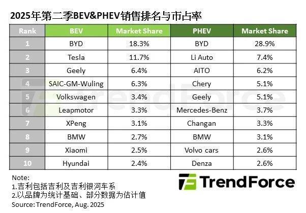 集邦咨询：2025年第二季度新能源车销量年增30%