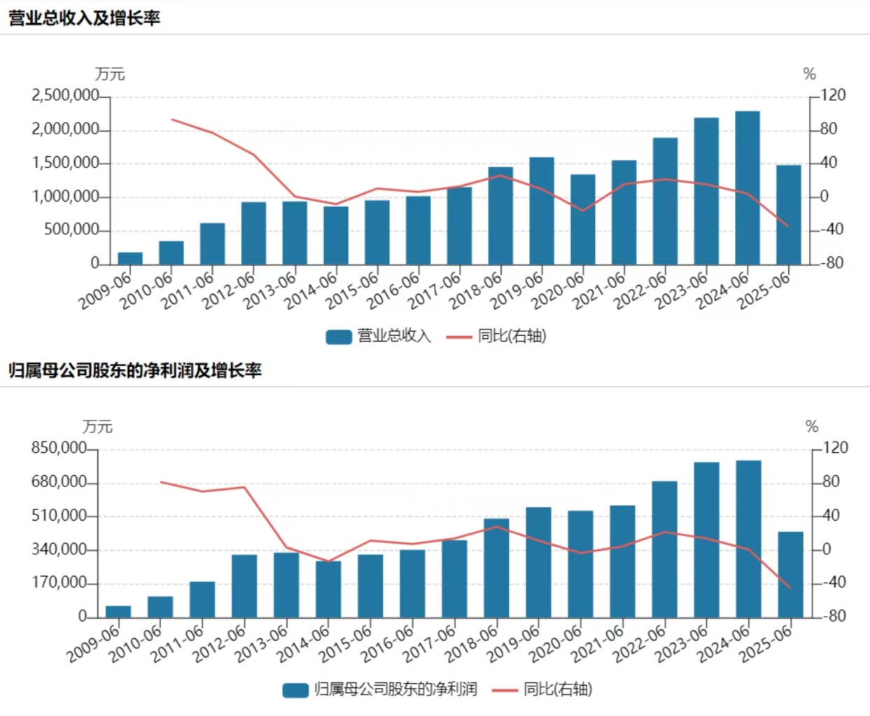 洋河股份近年来中期业绩及增长率,来源于Wind
