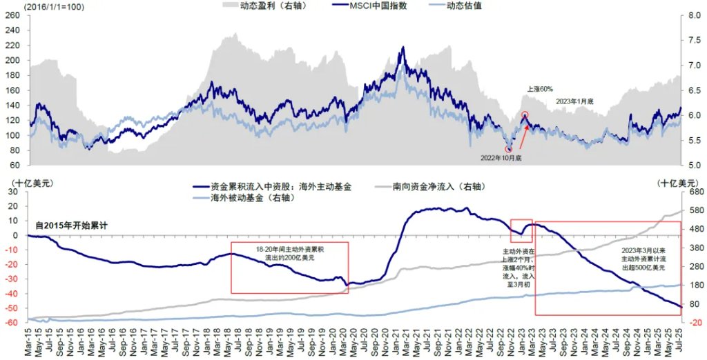 资料来源:Wind,中金公司研究部