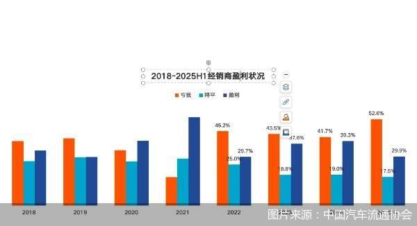 新车毛利贡献为负，汽车经销商“求变”
