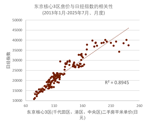 资料来源:东日本不动产流通机构,Bloomberg,中金公司研究部