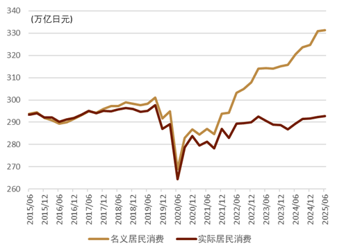 资料来源:日本内阁府,中金公司研究部