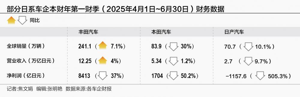 日系车企三强财报透视 关税冲击下利润分化 中国市场成关键变量