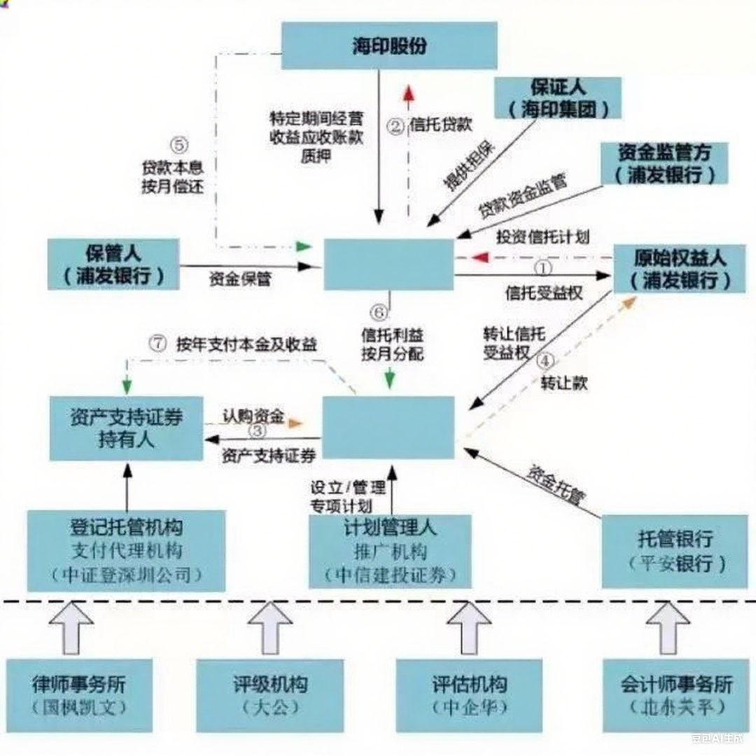图1海印股份信托受益权专项资产管理计划交易结构图