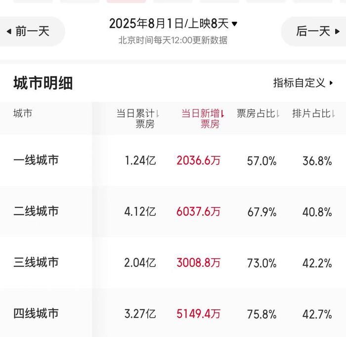 《南京照相馆》票房分布 图源：猫眼专业版