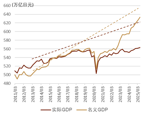 资料来源:日本内阁府,中金公司研究部