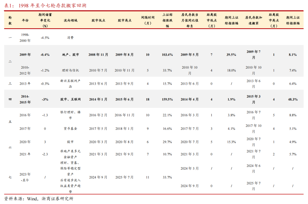 【浙商宏观||李超】居民存款搬家启示录：为什么搬？怎么搬？