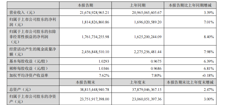 华东医药营利双增背后：应收款攀升，半年存货跌价接近全年
