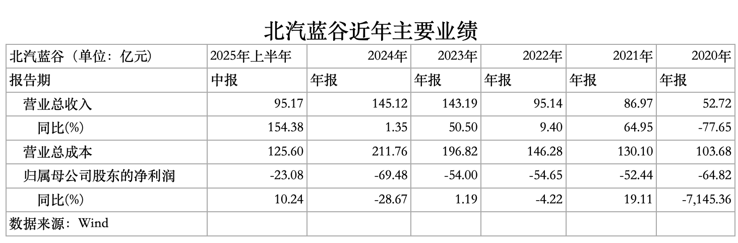 北汽蓝谷近年主要业绩。制图/新京报贝壳财经记者 王琳琳