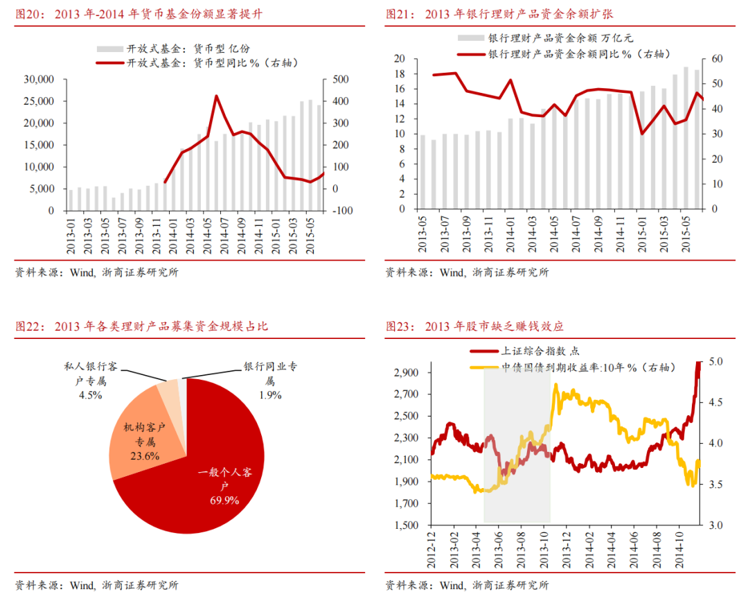 【浙商宏观||李超】居民存款搬家启示录：为什么搬？怎么搬？