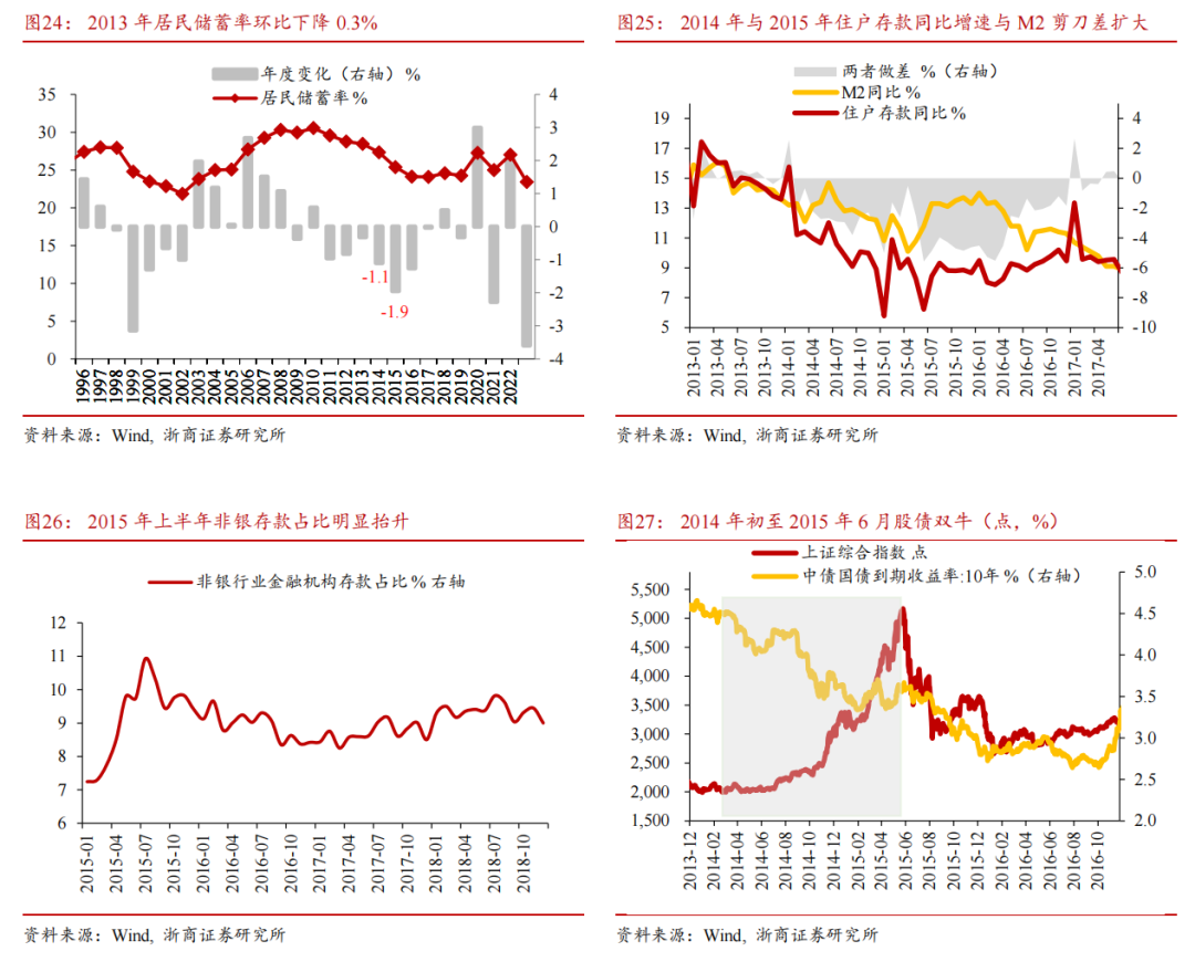 【浙商宏观||李超】居民存款搬家启示录：为什么搬？怎么搬？