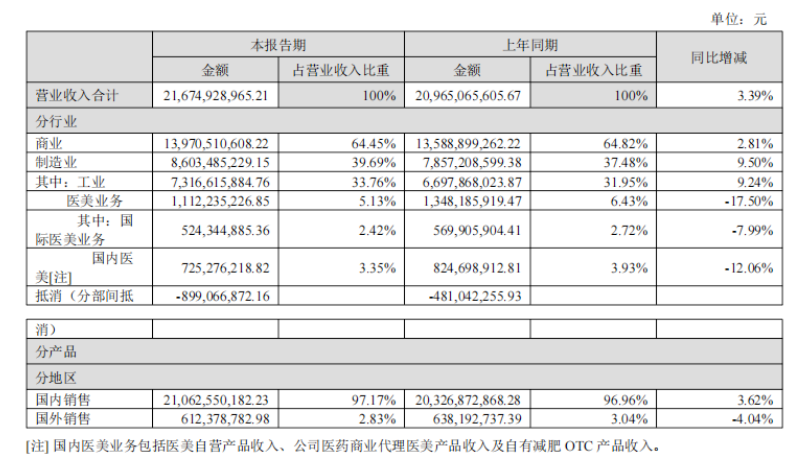 华东医药营利双增背后：应收款攀升，半年存货跌价接近全年