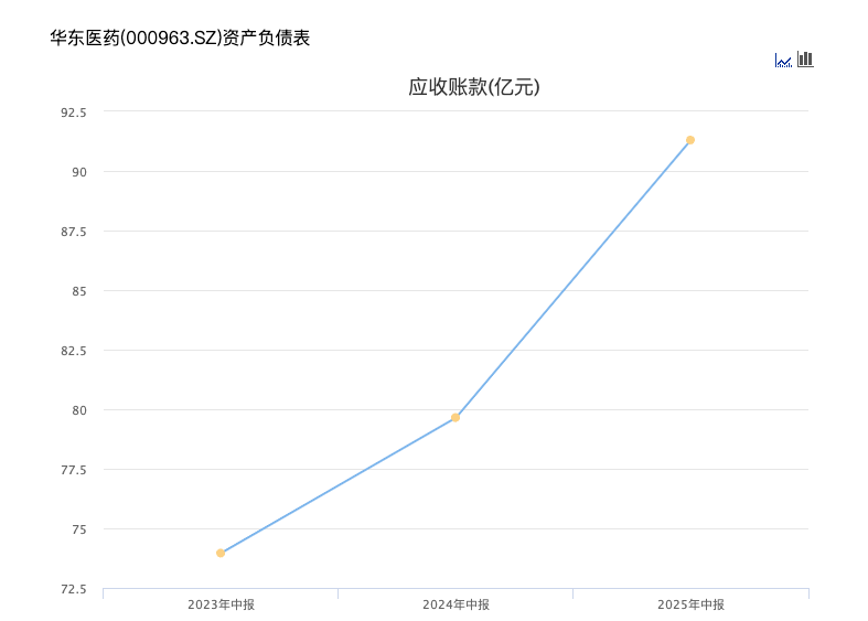 华东医药营利双增背后：应收款攀升，半年存货跌价接近全年