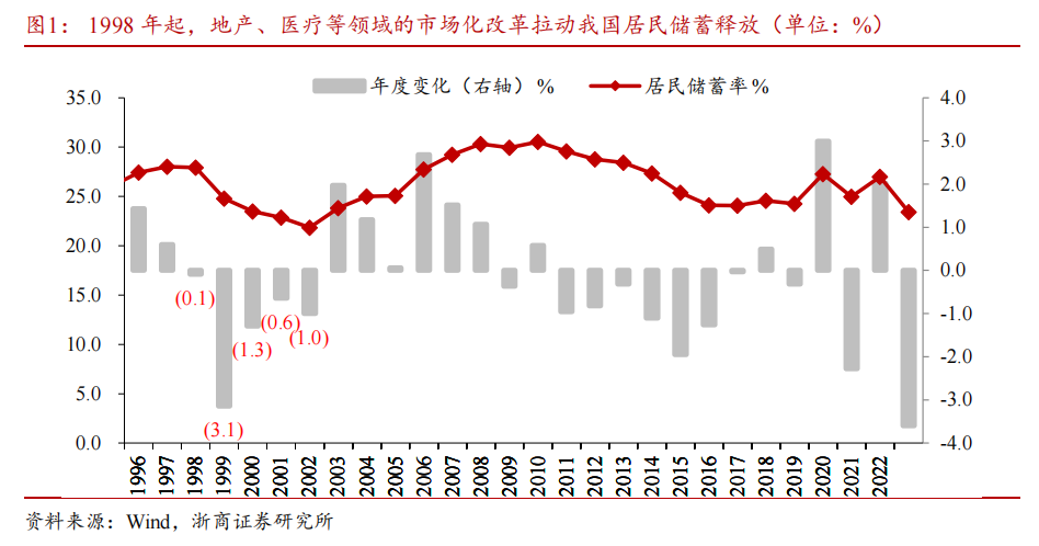 【浙商宏观||李超】居民存款搬家启示录：为什么搬？怎么搬？