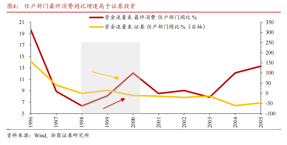 【浙商宏观||李超】居民存款搬家启示录：为什么搬？怎么搬？