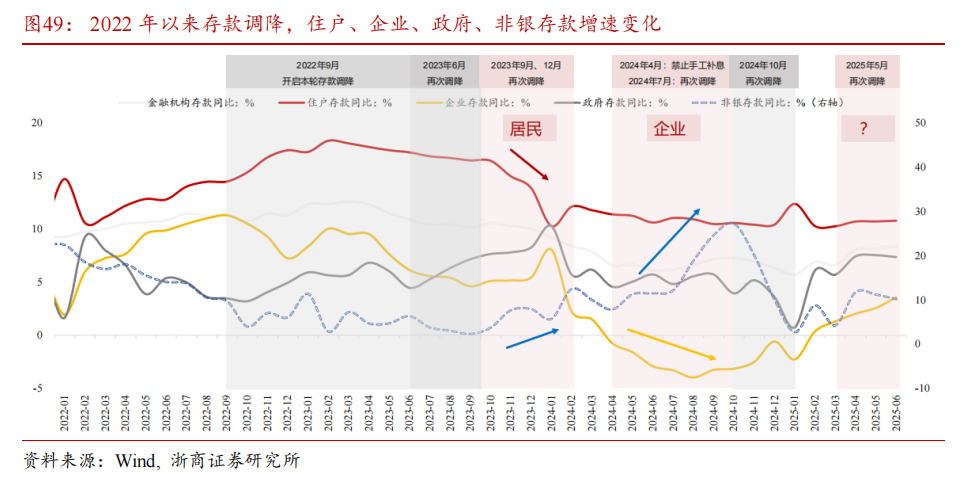 【浙商宏观||李超】居民存款搬家启示录：为什么搬？怎么搬？