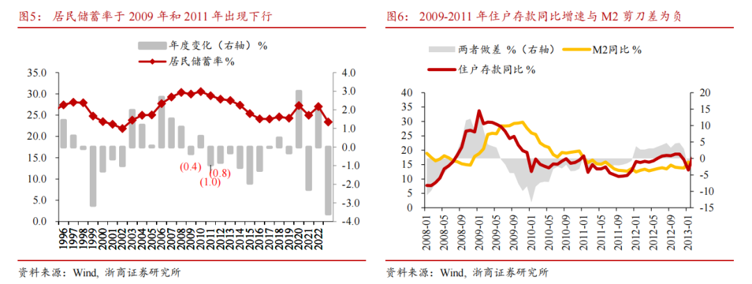 【浙商宏观||李超】居民存款搬家启示录：为什么搬？怎么搬？