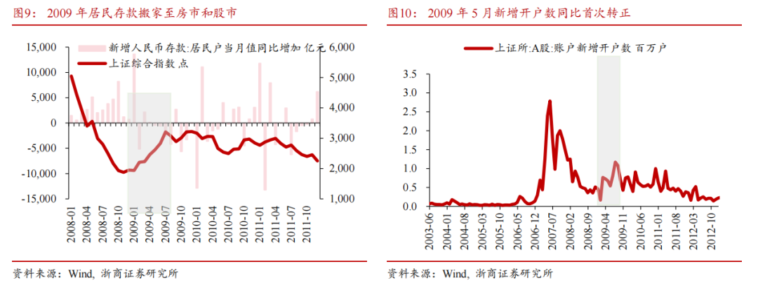 【浙商宏观||李超】居民存款搬家启示录：为什么搬？怎么搬？