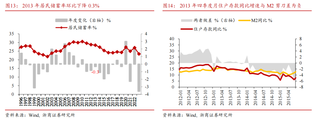 【浙商宏观||李超】居民存款搬家启示录：为什么搬？怎么搬？