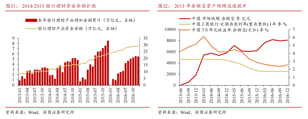 【浙商宏观||李超】居民存款搬家启示录：为什么搬？怎么搬？