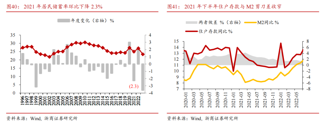 【浙商宏观||李超】居民存款搬家启示录：为什么搬？怎么搬？