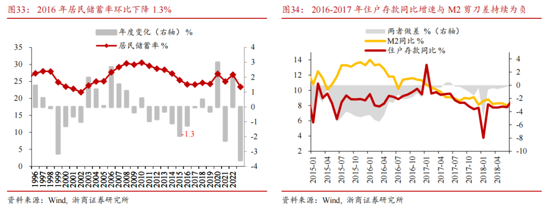 【浙商宏观||李超】居民存款搬家启示录：为什么搬？怎么搬？